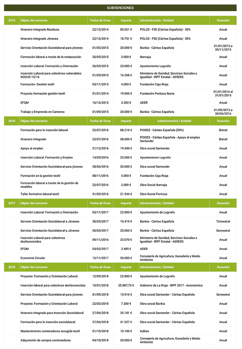 Relación de subvenciones de Fundación Cáritas Chavicar